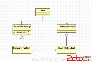 設計模式初探 抽象工廠模式在網絡技術服務中的應用