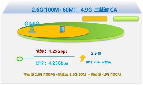 中興通訊攜手吉林移動 邁向5G-A新階段，成功完成3CC技術應用