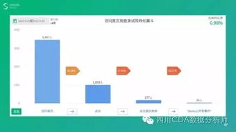 互聯網時代必備技能 如何用數據驅動產品與運營